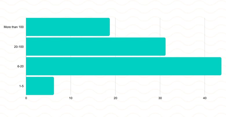 FY24 Q4 EDUCAUSE Demo Day Poll Results  (3)