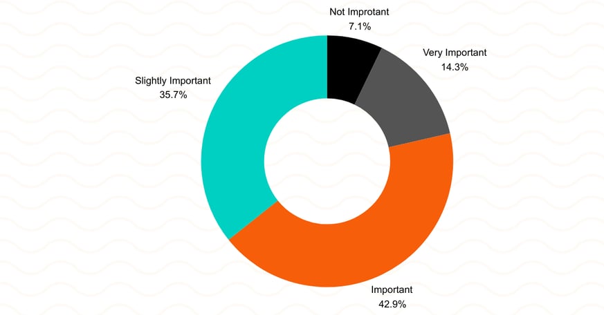 FY24 Q4 EDUCAUSE Demo Day Poll Results 